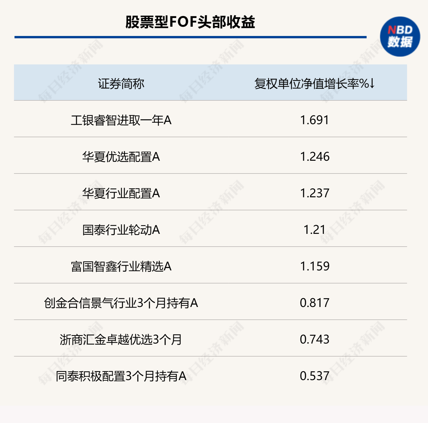 中国fof基金排名_中国排名前十基金_国内基金排名